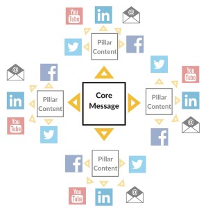 core-content-strategy-pillar-content-promo