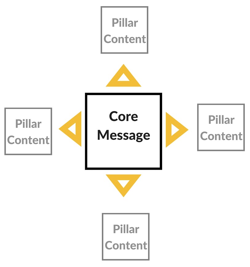 core-content-strategy-pillar-content-small